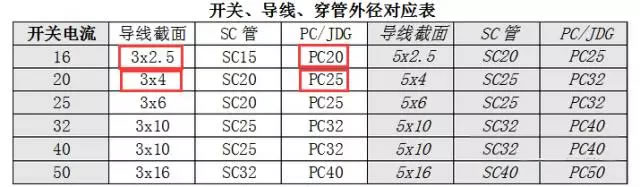成都新房装修 毛坯房预留的线路要换吗？